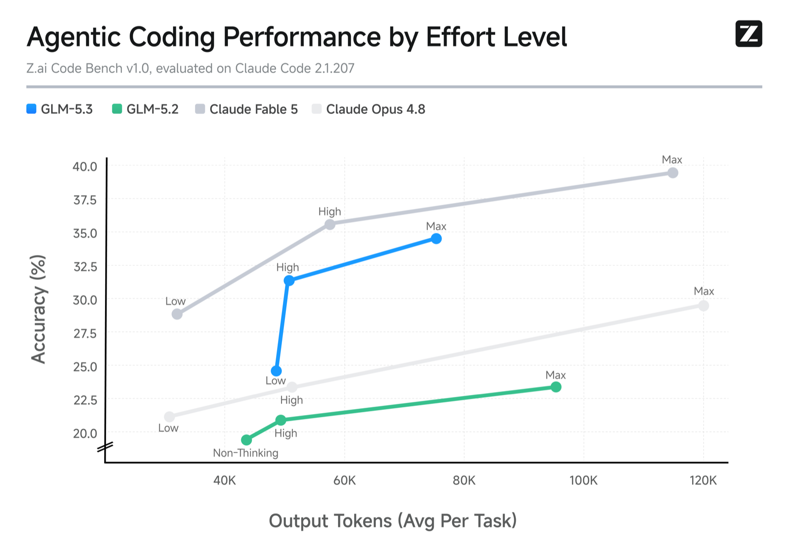 Z.ai chart comparing GLM agentic coding accuracy against other frontier models by effort level