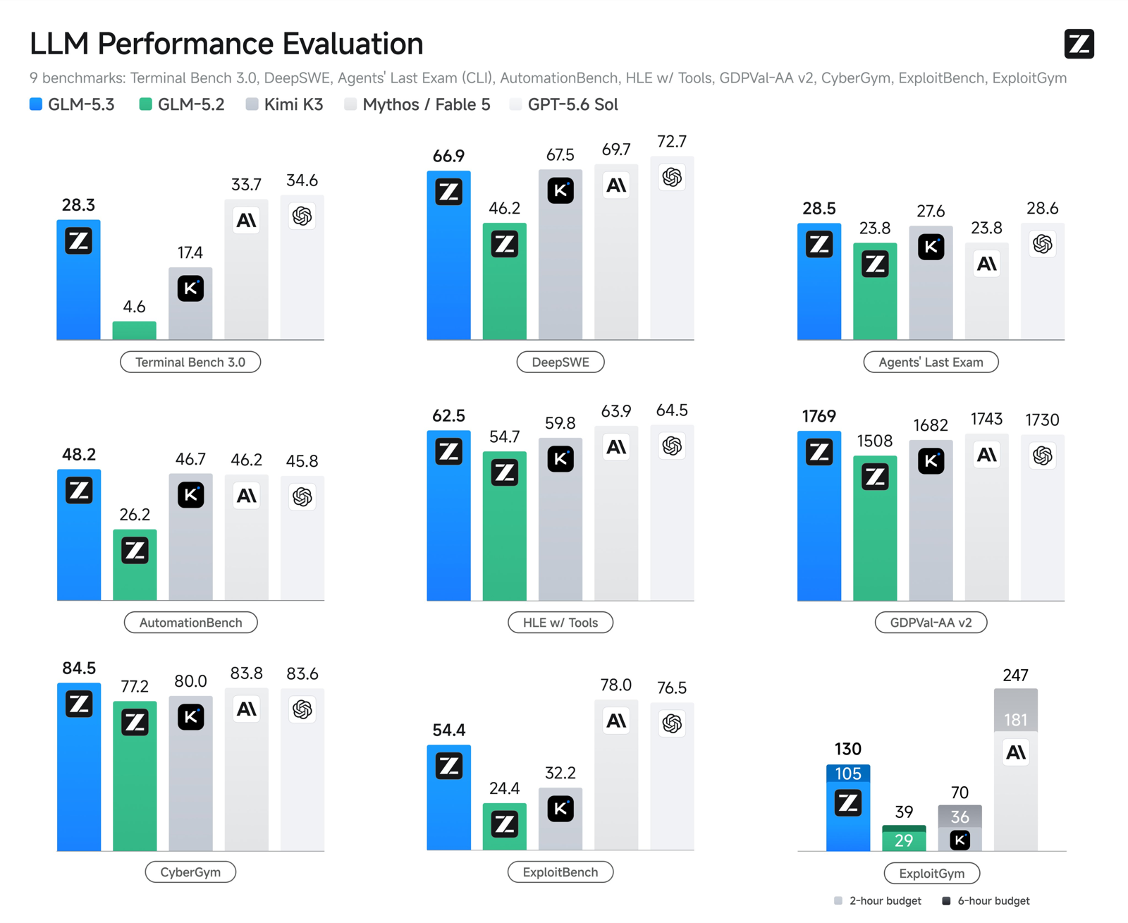 Z.ai chart comparing GLM model performance across nine benchmarks